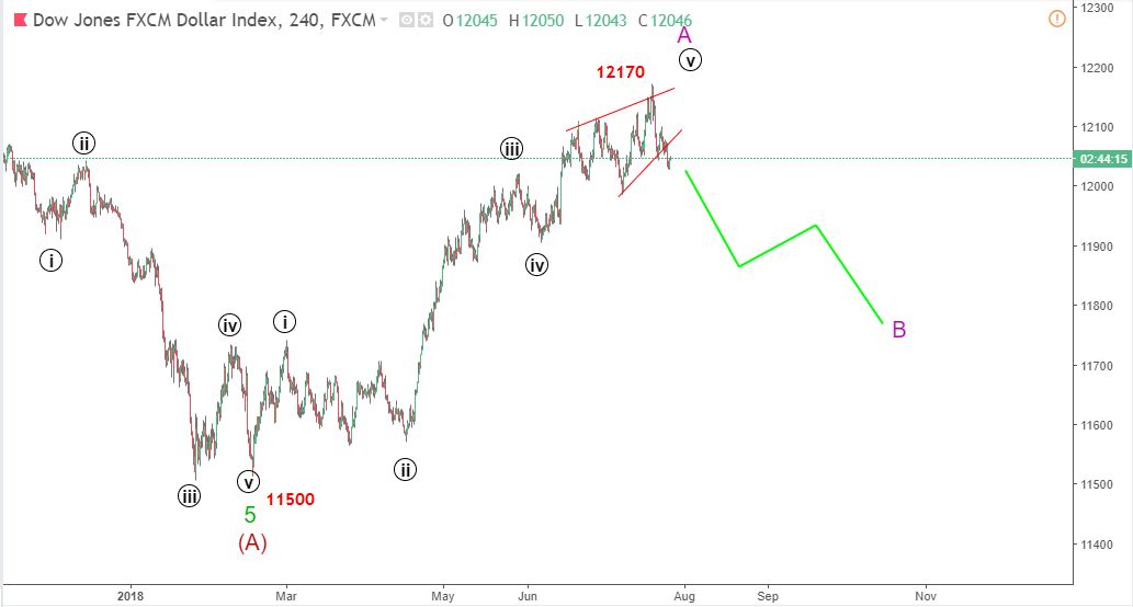 chi so USDX Chart H4 elliott wave blogngoaihoi