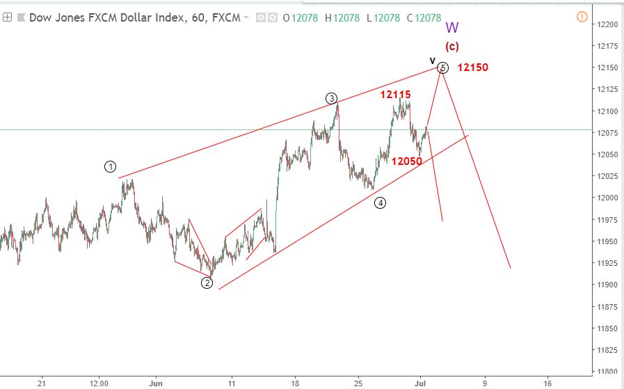 dollar index elliott wave chart 1h blogngoaihoi