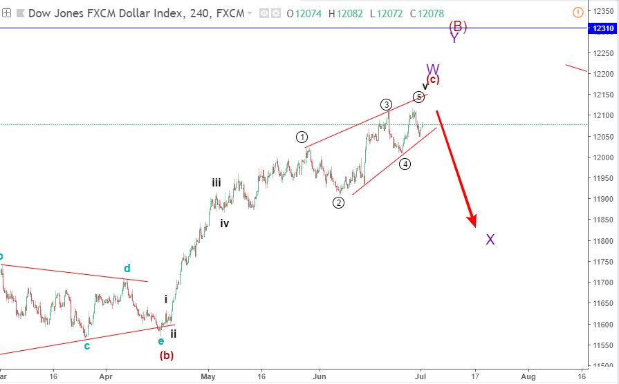 dollar index elliott wave chart 4h blogngoaihoi