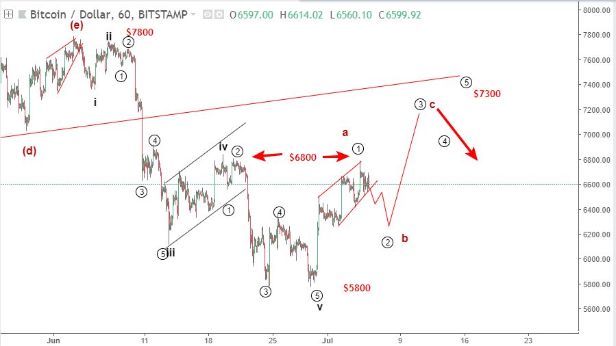 Bitcoin 11/7-giảm