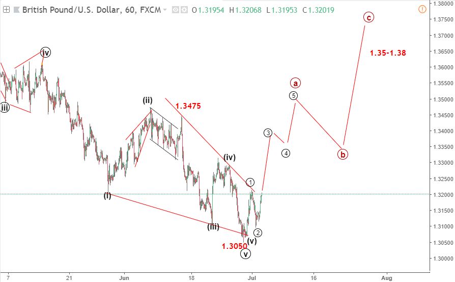 du bao elliott wave gbpusd 4 7 blogngoaihoi