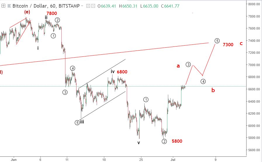 Bitcoin 6/7-tăng