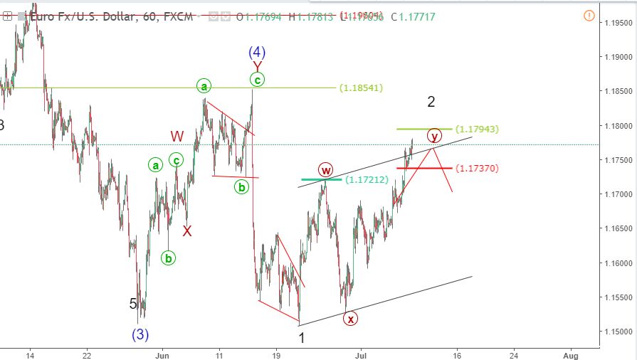 du bao song elliott wave eurusd 1 blogngoaihoi