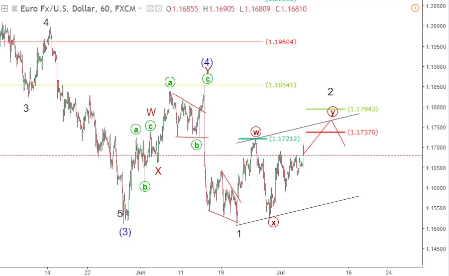 EURUSD 10/7-tăng