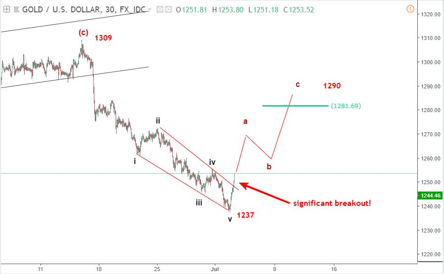 du bao song elliott wave spot gold4 7 blogngoaihoi