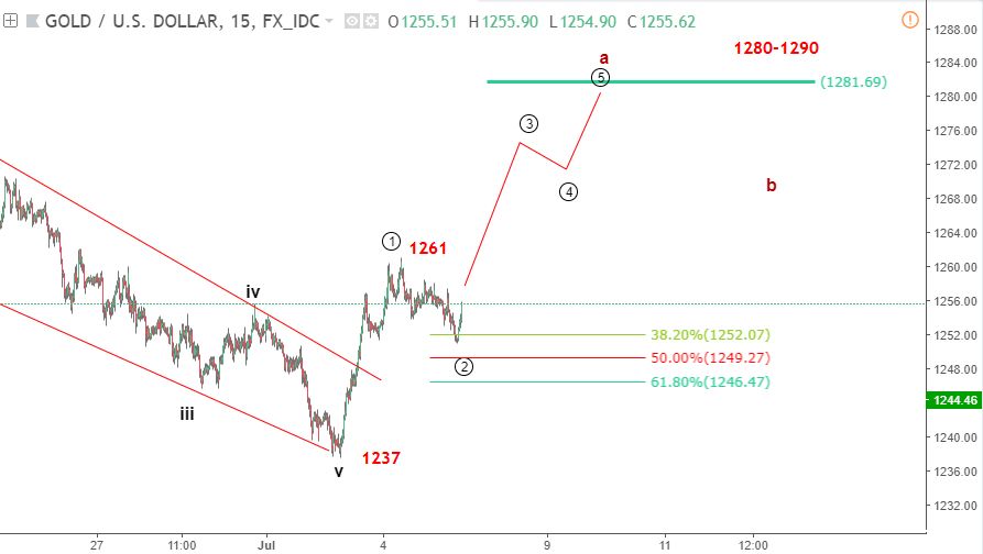 du bao song elliott wave vang 6 7 blogngoaihoi