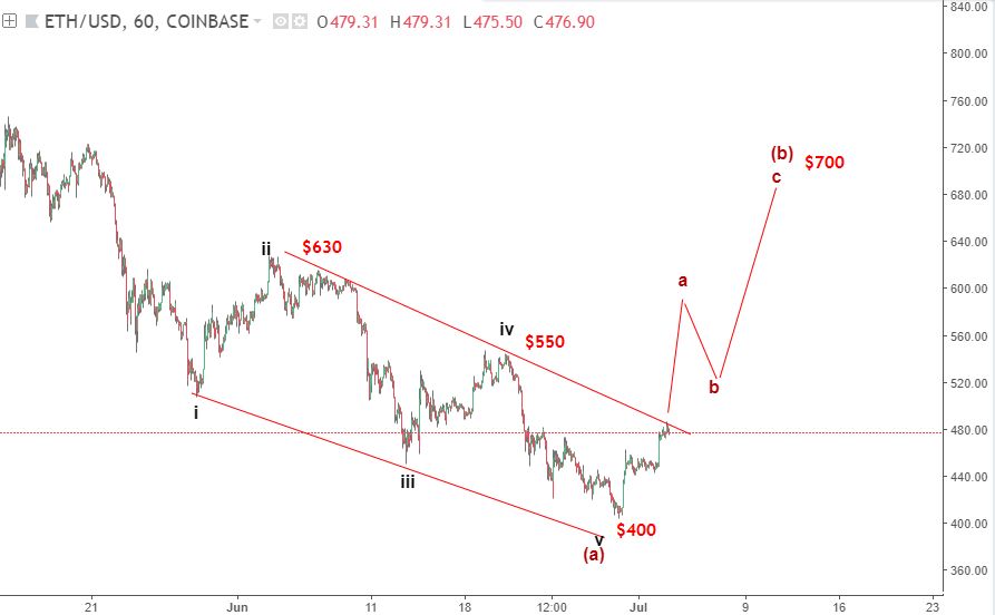 Ethereum 11/7-tăng