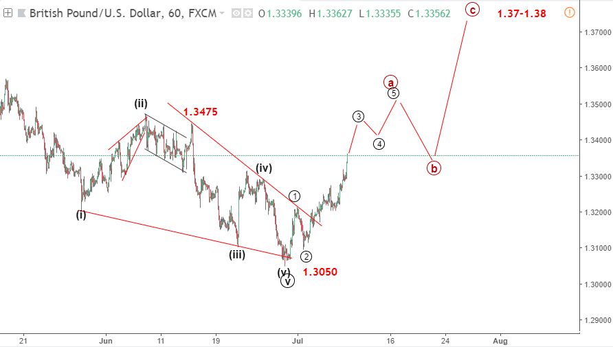 elliott wave GBPUSD 10 7 blogngoaihoi