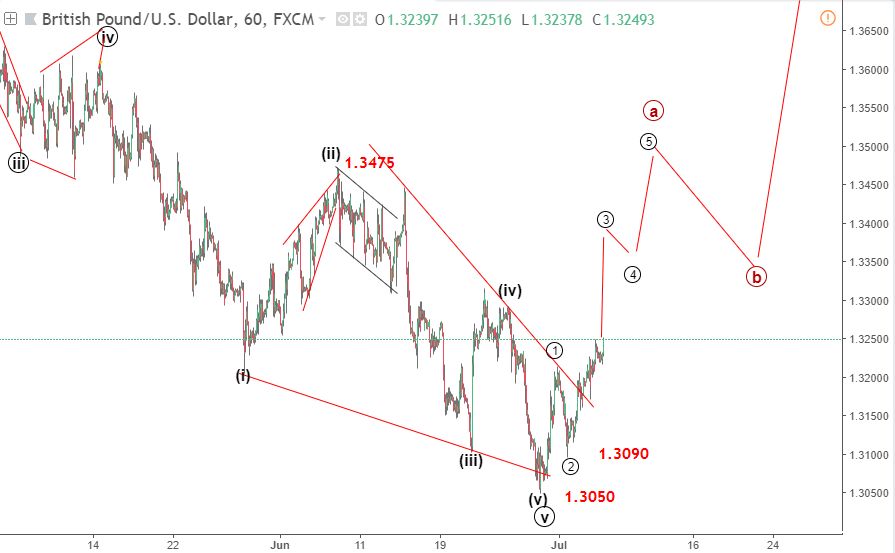 GBPUSD 10/7-tăng