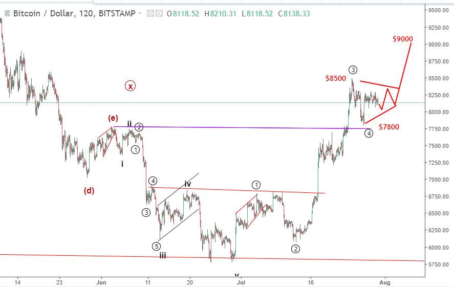 elliott wave btcusd 31 7 blogngoaihoi