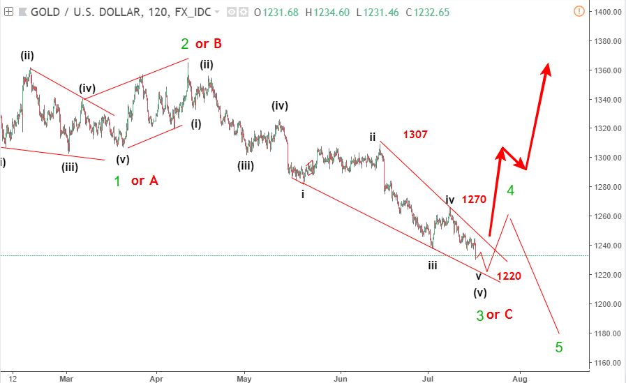 elliott wave spot gold 18 7 blogngoaihoi