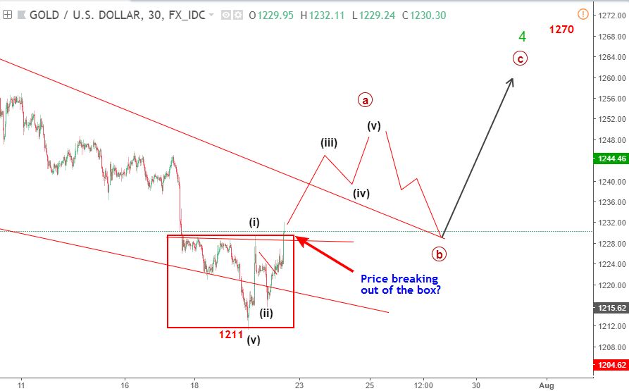 elliott wave vang 23 7 blogngoaihoi