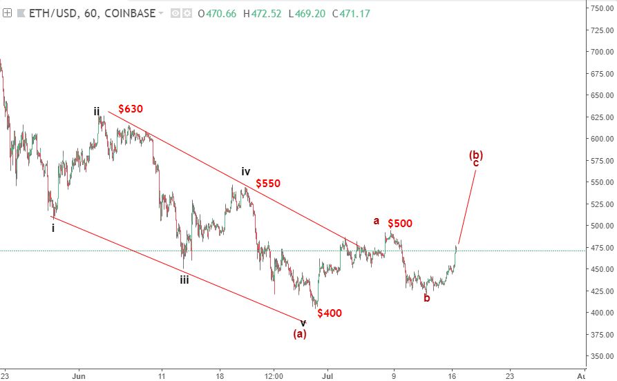 ethusd elliott wave 17 7 blogngoaihoi