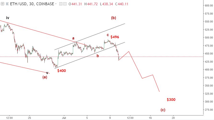 Ethereum 17/7-giảm