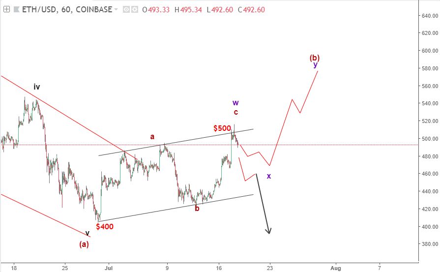 ethusd elliott wave blogngoaihoi1