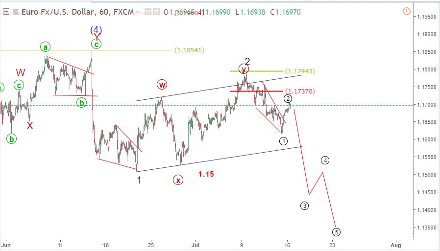 eurusd elliott wave 16 7 blogngoaihoi