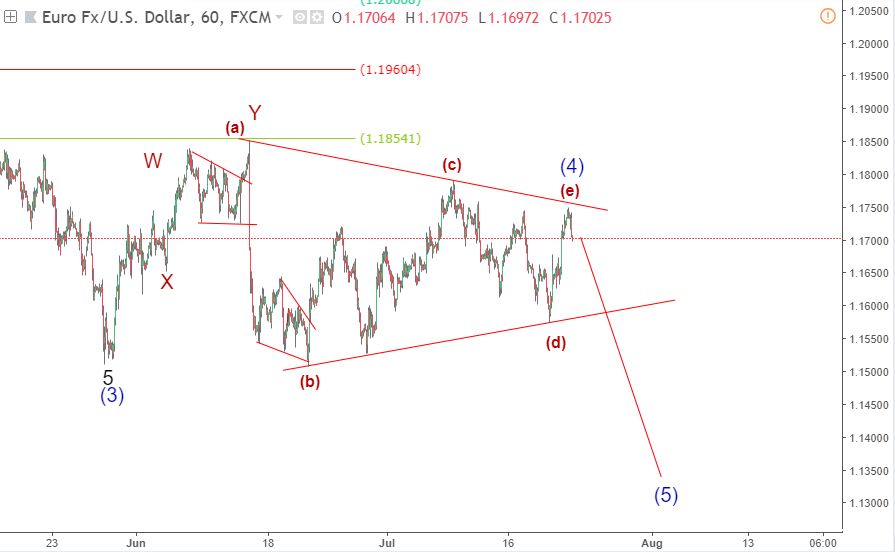 EURUSD 26/7-giảm