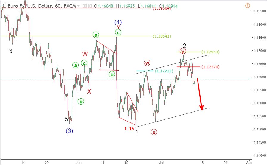 EURUSD 16/7-giảm