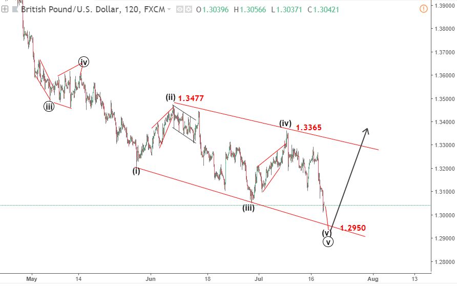 gbpusd elliott wave 19 7 blogngoaihoi