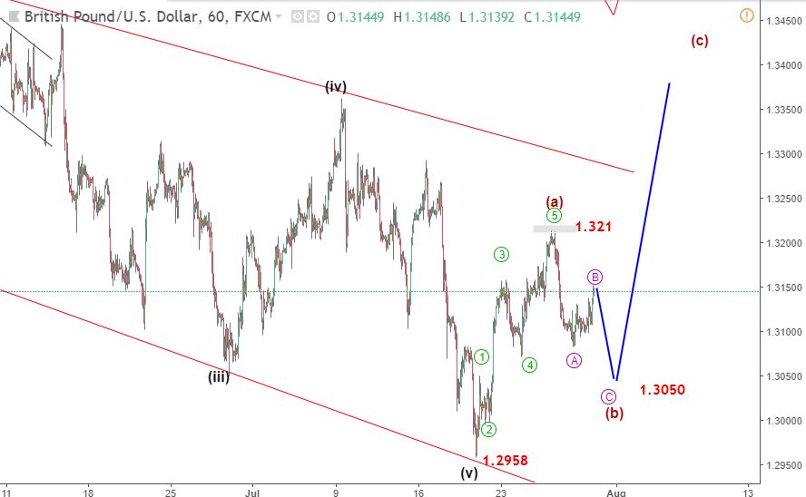 gbpusd elliott wave 31 7 blogngoaihoi