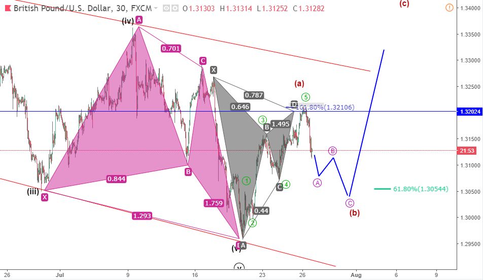 gbpusd elliott wave blogngoaihoi 1