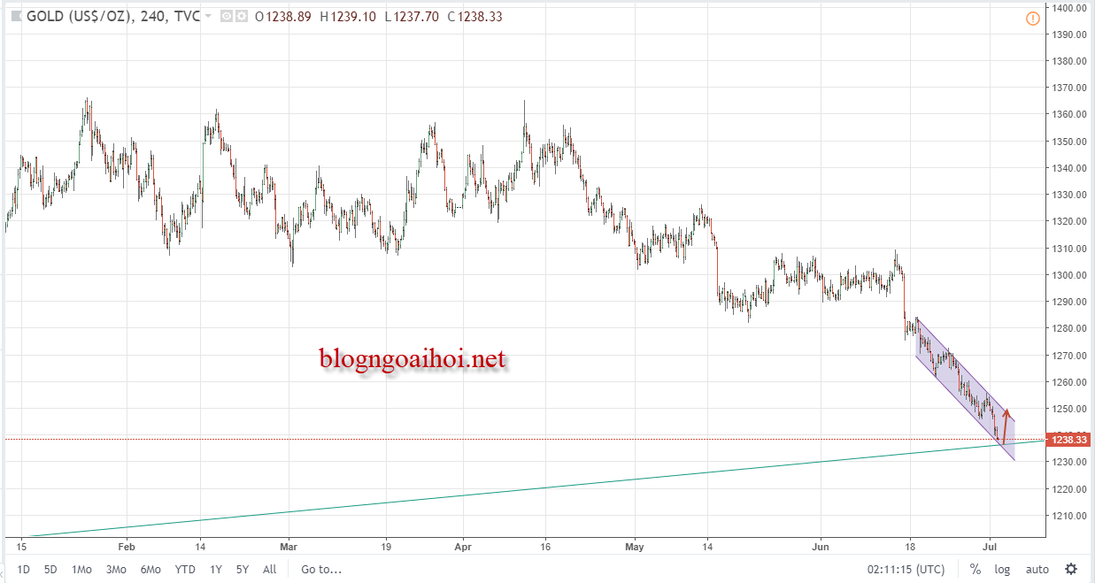 gold chart 4h