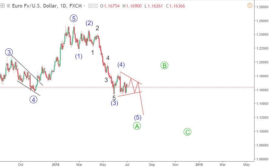 kich ban song eurusd thu 2 blogngoaihoi