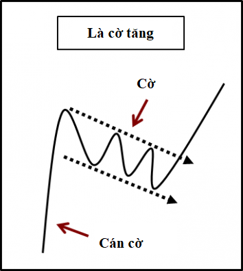 Phân tích mô hình lá cờ qua góc nhìn volume