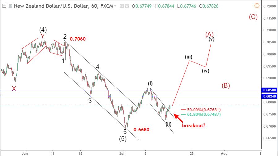 nzdusd elliott wave 16 7 blogngoaihoi