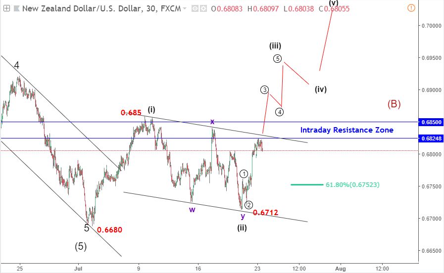 nzdusd elliott wave blogngoaihoi 1