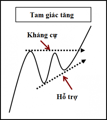 Phân tích mô hình tam giác qua góc nhìn volume