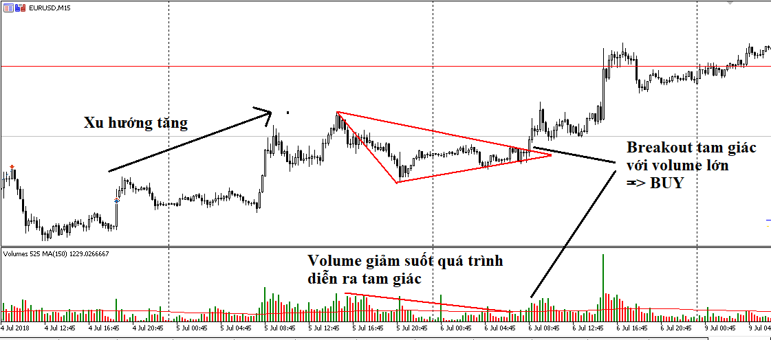 tam giac tang voi volume blogngoaihoi