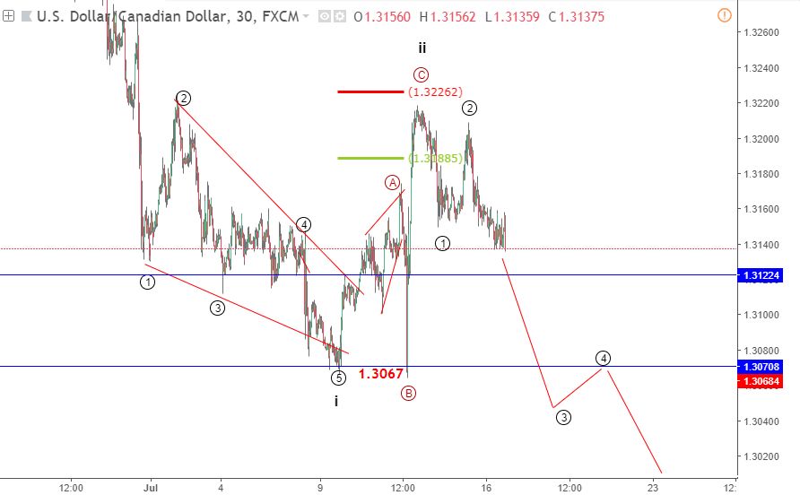 usdcad elliott wave 17 7 blogngoaihoi