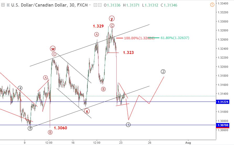 usdcad elliott wave 24 7 blogngoaihoi