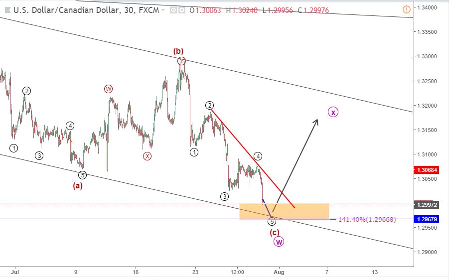 usdcad elliott wave 31 7 blogngoaihoi