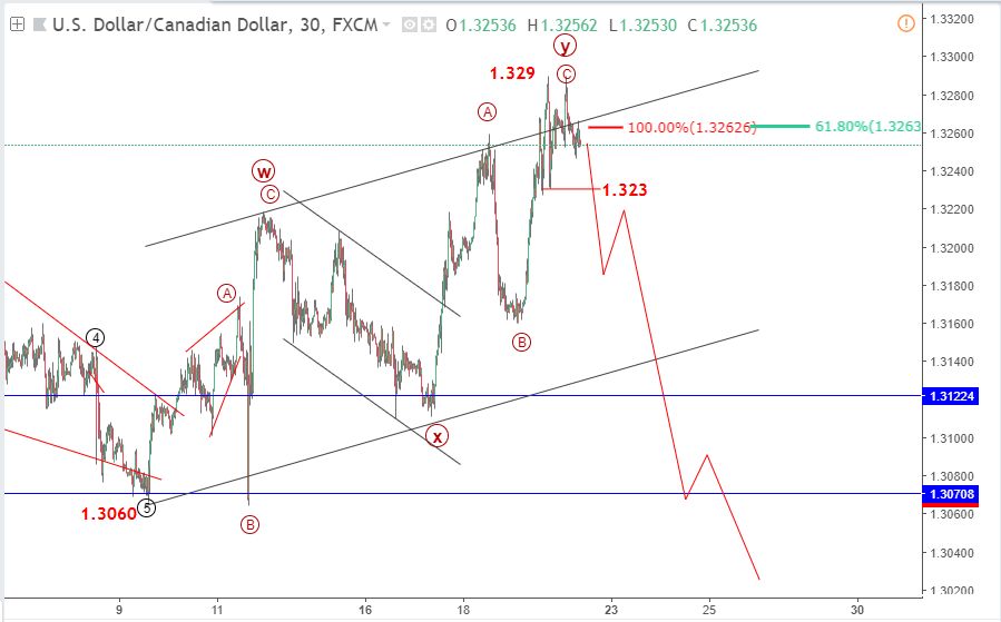 USDCAD 24/7-giảm