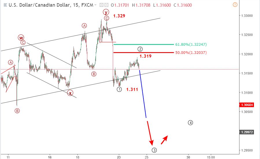 USDCAD 26/7-giảm