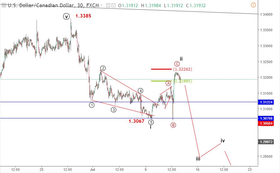 USDCAD 17/7-giảm