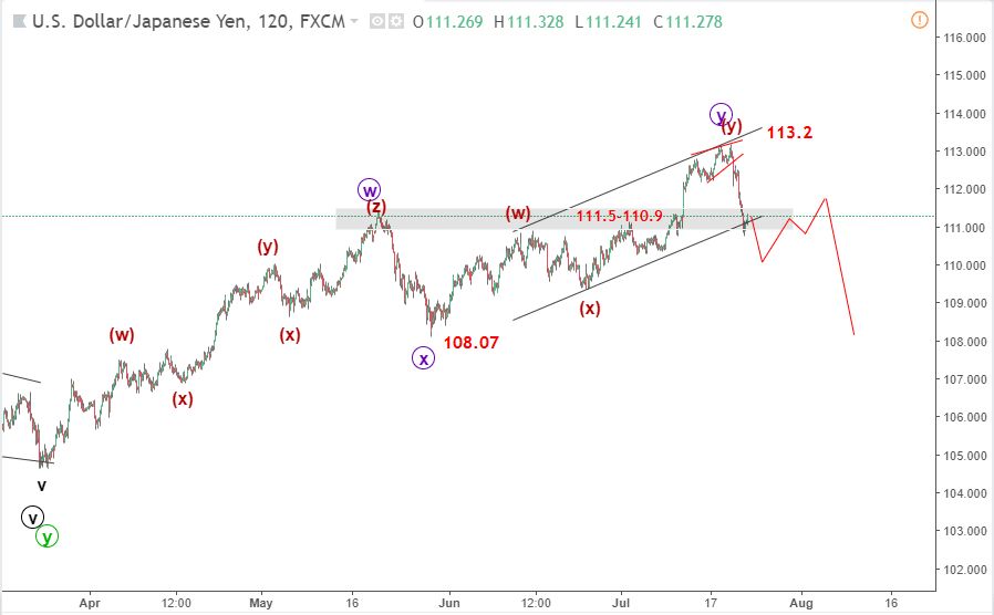 USDJPY 24/7-giảm