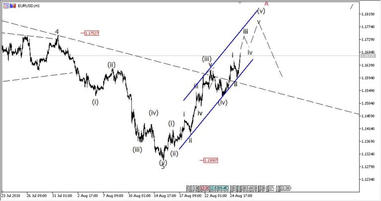 EURUSD 30/8-tăng