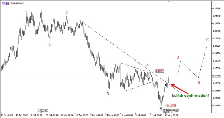 EURUSD 28/8-tăng