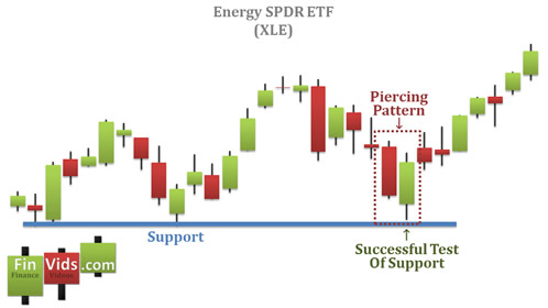 CandlestickChart Piercing Pattern 5