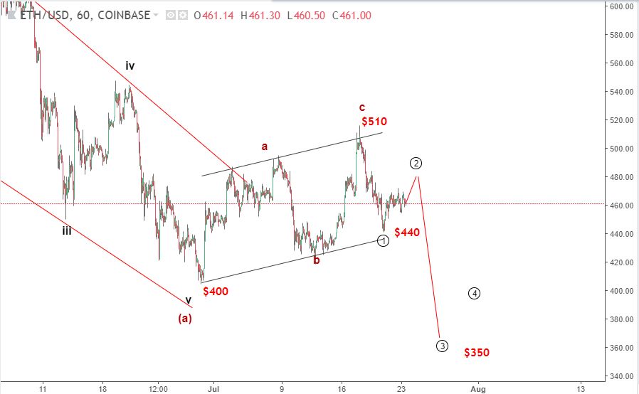 Ethereum 2/8-giảm