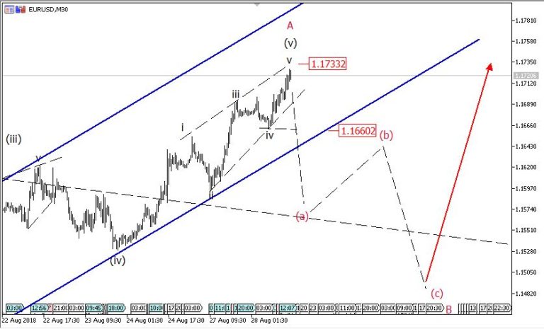 EURUSD 30 8 blogngoaihoi