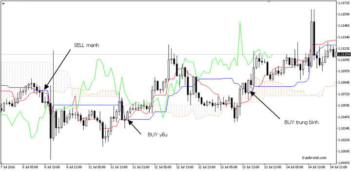 Các chiến thuật trading bằng Ichimoku – Giá cắt Kijun sen