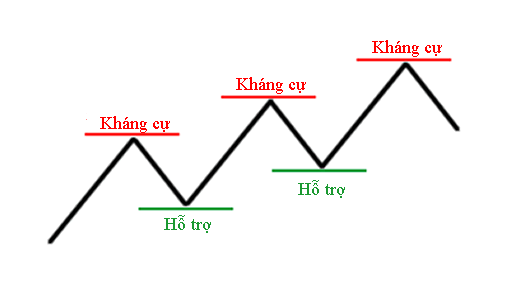 Chiến thuật giao dịch ngưỡng hỗ trợ và kháng cự