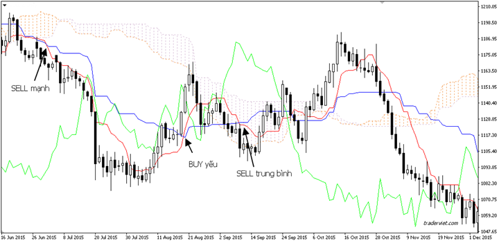 Các chiến thuật trading bằng Ichimoku – Tenkan / Kijun cắt nhau