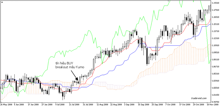 Các chiến thuật trading bằng Ichimoku – Breakout mây Kumo