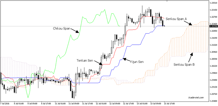 chart minh hoa ichimoku