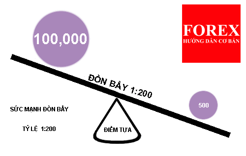 Tìm hiểu Lot - Đòn bẩy - Lời và Lỗ trong forex